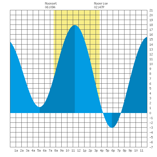 Cannery Wharf tide chart for Thursday, November 14, 2024