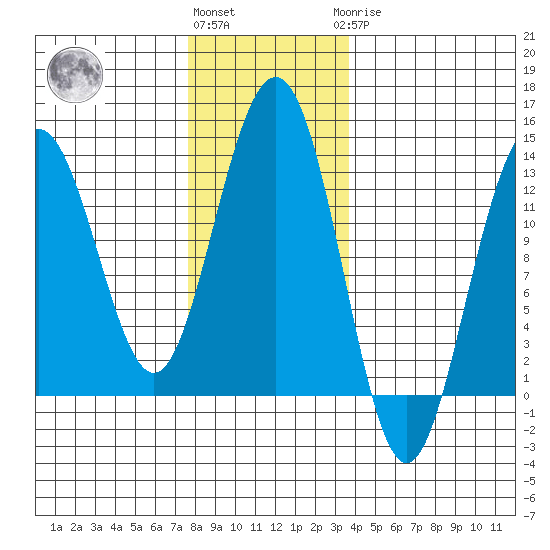Cannery Wharf tide chart for Friday, November 15, 2024