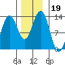 Cannery Wharf tide chart for Tuesday, November 19, 2024