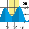 Cannery Wharf tide chart for Wednesday, November 20, 2024