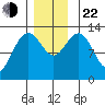 Cannery Wharf tide chart for Friday, November 22, 2024