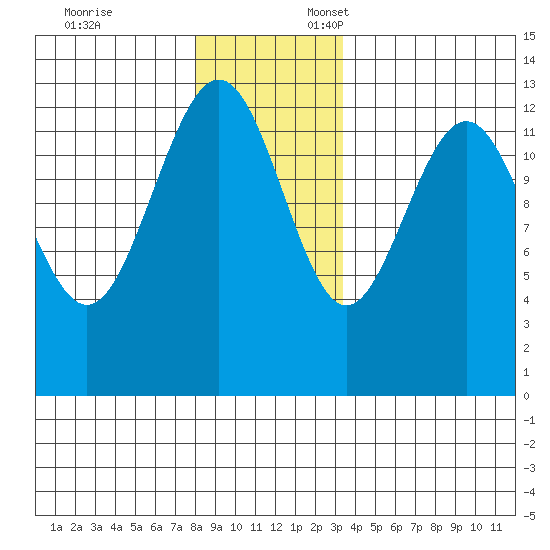 Cannery Wharf tide chart for Monday, November 25, 2024
