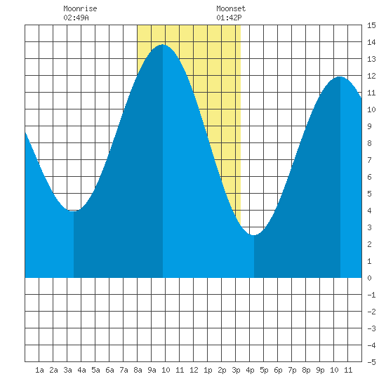 Cannery Wharf tide chart for Tuesday, November 26, 2024