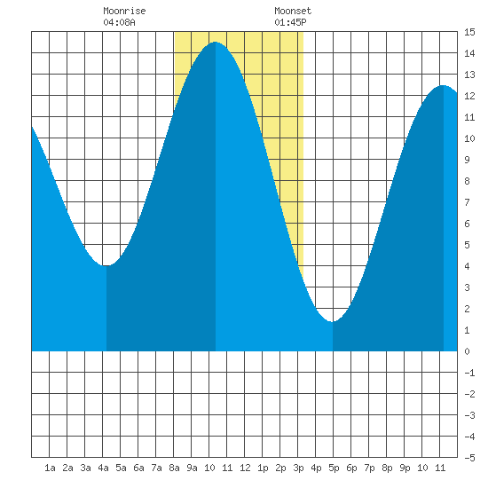Cannery Wharf tide chart for Wednesday, November 27, 2024