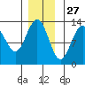 Cannery Wharf tide chart for Wednesday, November 27, 2024