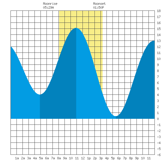 Cannery Wharf tide chart for Thursday, November 28, 2024