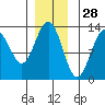 Cannery Wharf tide chart for Thursday, November 28, 2024