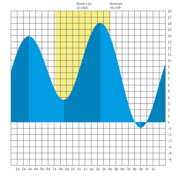 Cannery Wharf tide chart for Sunday, November 3, 2024