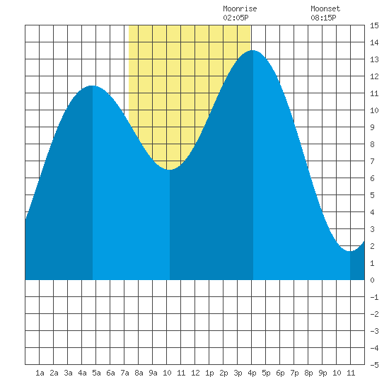 Cannery Wharf tide chart for Thursday, November 7, 2024