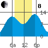 Cannery Wharf tide chart for Friday, November 8, 2024