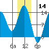 Cannery Wharf tide chart for Saturday, December 14, 2024