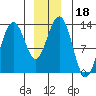 Cannery Wharf tide chart for Wednesday, December 18, 2024