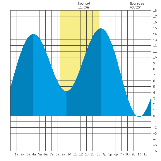 Cannery Wharf tide chart for Thursday, December 19, 2024