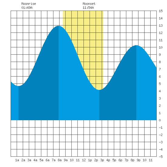 Cannery Wharf tide chart for Tuesday, December 24, 2024