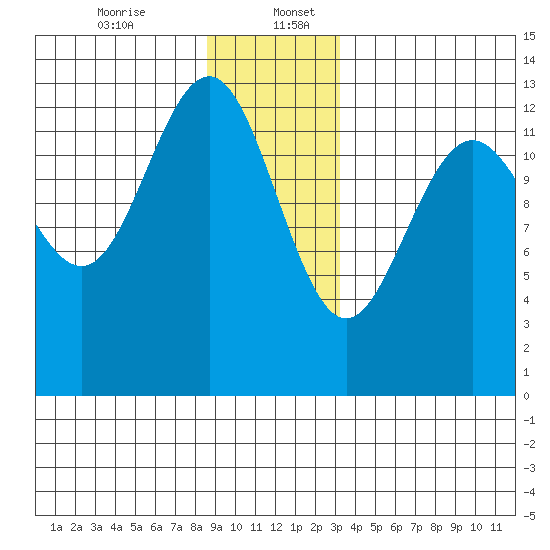 Cannery Wharf tide chart for Wednesday, December 25, 2024