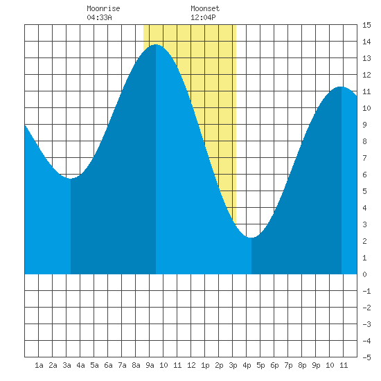 Cannery Wharf tide chart for Thursday, December 26, 2024