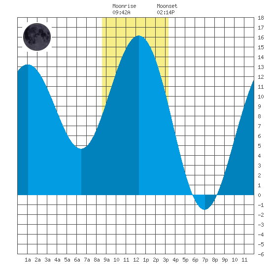 Cannery Wharf tide chart for Monday, December 30, 2024