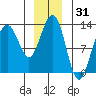 Cannery Wharf tide chart for Tuesday, December 31, 2024