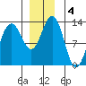 Cannery Wharf tide chart for Wednesday, December 4, 2024