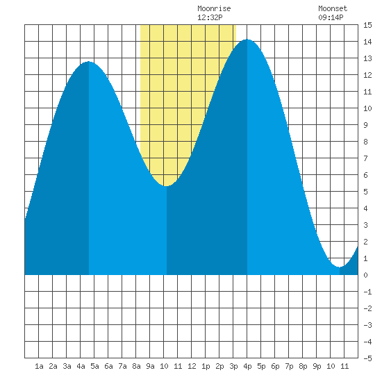 Cannery Wharf tide chart for Friday, December 6, 2024