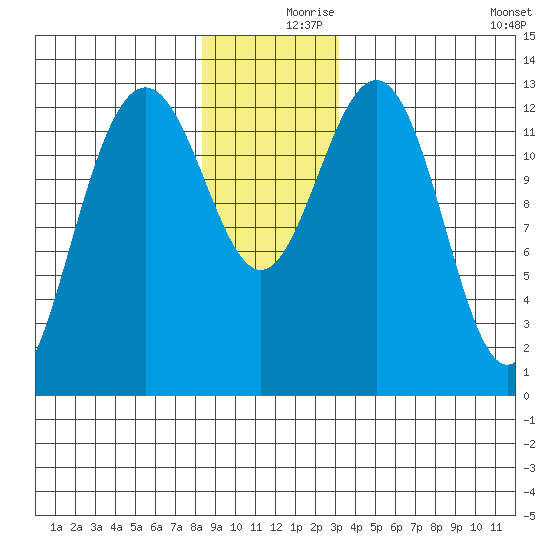 Cannery Wharf tide chart for Saturday, December 7, 2024