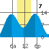 Cannery Wharf tide chart for Saturday, December 7, 2024