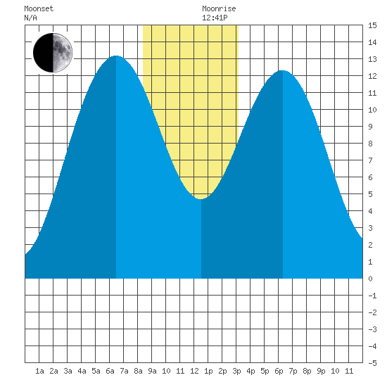 Cannery Wharf tide chart for Sunday, December 8, 2024