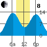 Cannery Wharf tide chart for Sunday, December 8, 2024