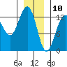 Cannery Wharf tide chart for Friday, January 10, 2025