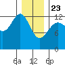 Cannery Wharf tide chart for Thursday, January 23, 2025