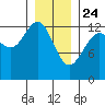 Cannery Wharf tide chart for Friday, January 24, 2025
