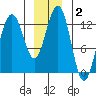 Cannery Wharf tide chart for Thursday, January 2, 2025