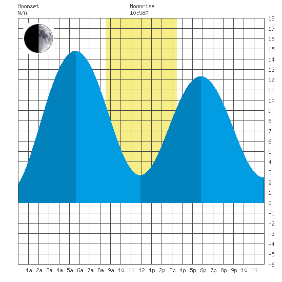 Cannery Wharf tide chart for Monday, January 6, 2025