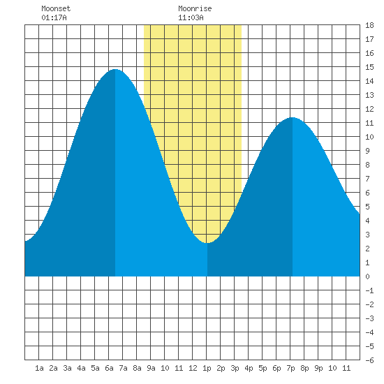 Cannery Wharf tide chart for Tuesday, January 7, 2025
