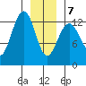Cannery Wharf tide chart for Tuesday, January 7, 2025