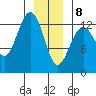 Cannery Wharf tide chart for Wednesday, January 8, 2025