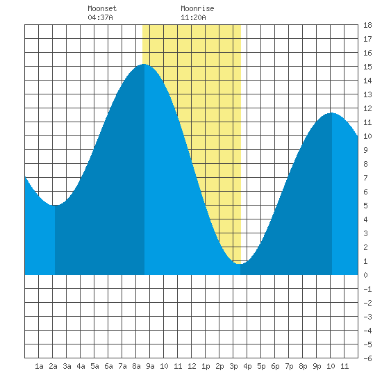 Cannery Wharf tide chart for Thursday, January 9, 2025