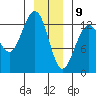 Cannery Wharf tide chart for Thursday, January 9, 2025