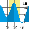 Cannery Wharf tide chart for Monday, February 10, 2025
