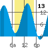 Cannery Wharf tide chart for Thursday, February 13, 2025