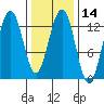 Cannery Wharf tide chart for Friday, February 14, 2025