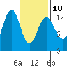 Cannery Wharf tide chart for Tuesday, February 18, 2025