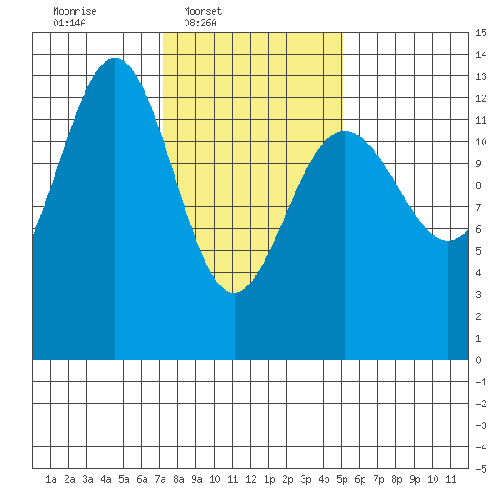 Cannery Wharf tide chart for Wednesday, February 19, 2025