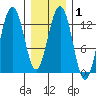 Cannery Wharf tide chart for Saturday, February 1, 2025