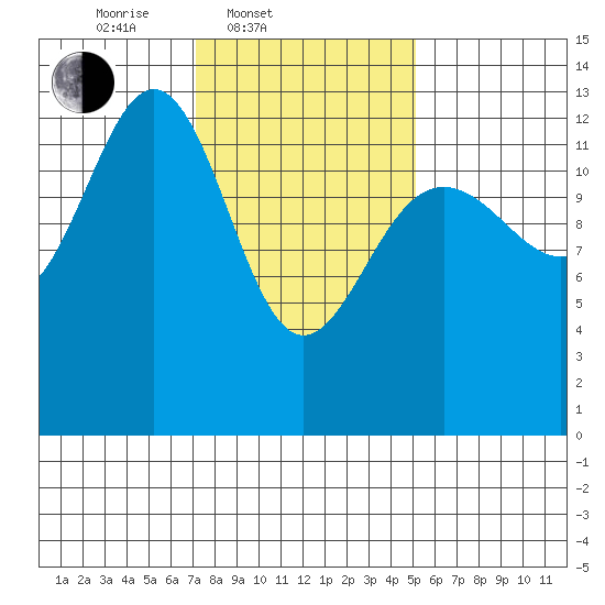 Cannery Wharf tide chart for Thursday, February 20, 2025