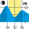 Cannery Wharf tide chart for Thursday, February 20, 2025