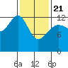 Cannery Wharf tide chart for Friday, February 21, 2025