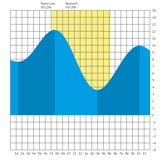 Cannery Wharf tide chart for Saturday, February 22, 2025