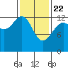 Cannery Wharf tide chart for Saturday, February 22, 2025