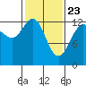 Cannery Wharf tide chart for Sunday, February 23, 2025